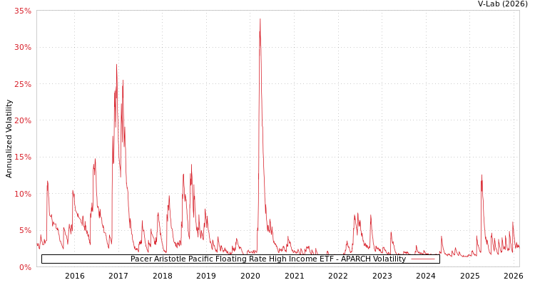 graph of Pacer Aristotle Pacific Floating Rate High Income ETF APARCH
