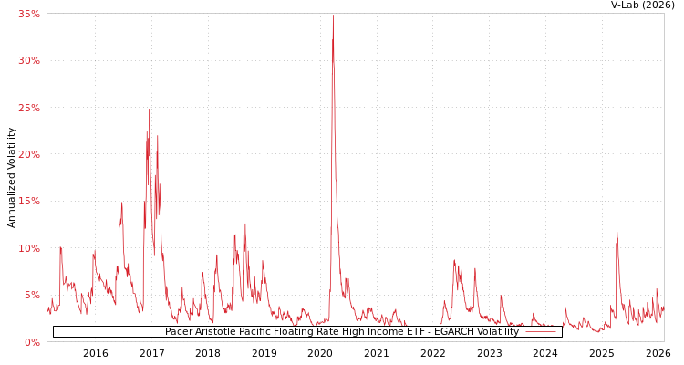 graph of Pacer Aristotle Pacific Floating Rate High Income ETF EGARCH