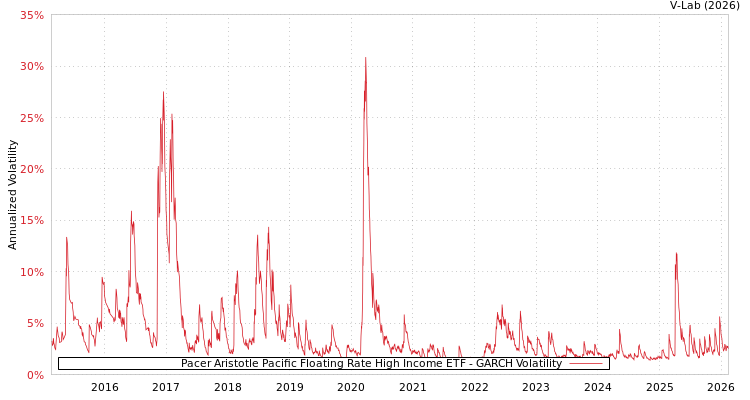 graph of Pacer Aristotle Pacific Floating Rate High Income ETF GARCH