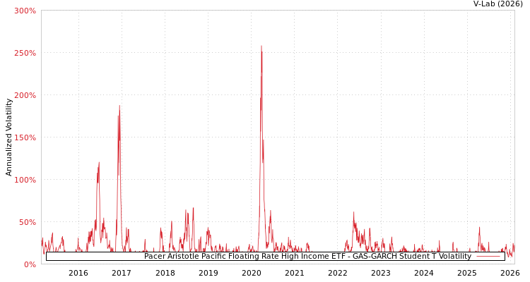 graph of Pacer Aristotle Pacific Floating Rate High Income ETF GAS-GARCH-T