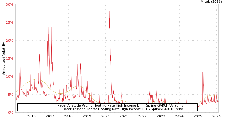 graph of Pacer Aristotle Pacific Floating Rate High Income ETF SGARCH