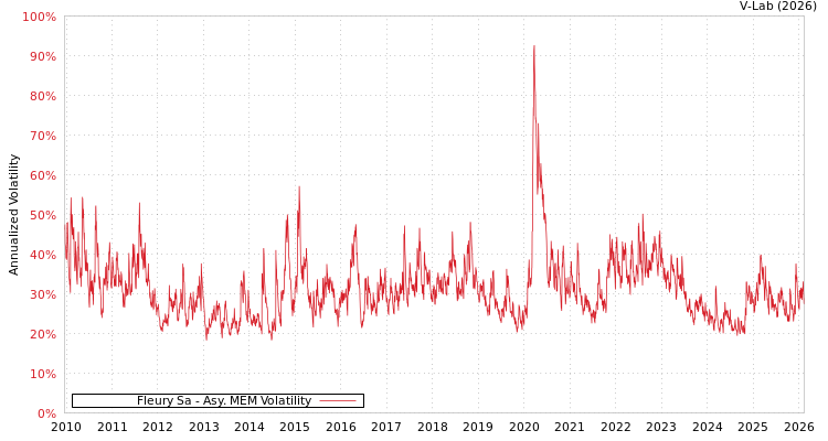 graph of Fleury Sa AMEM