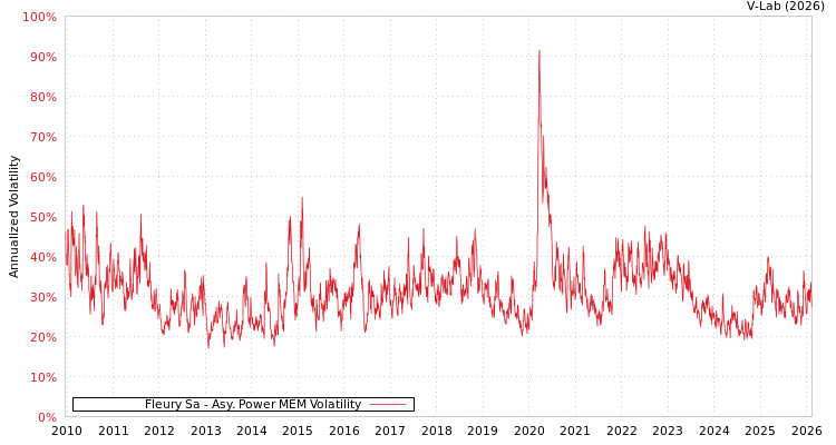 graph of Fleury Sa APMEM