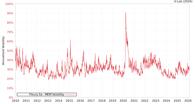 graph of Fleury Sa MEM