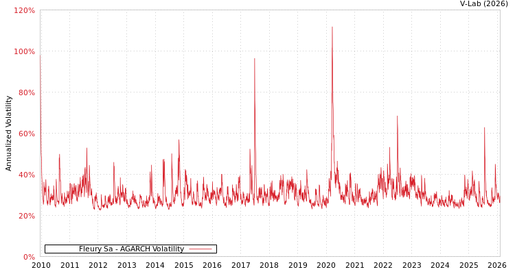graph of Fleury Sa AGARCH