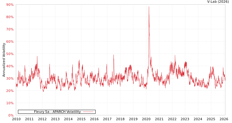 graph of Fleury Sa APARCH