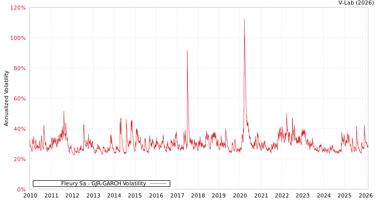 graph of Fleury Sa GJR-GARCH