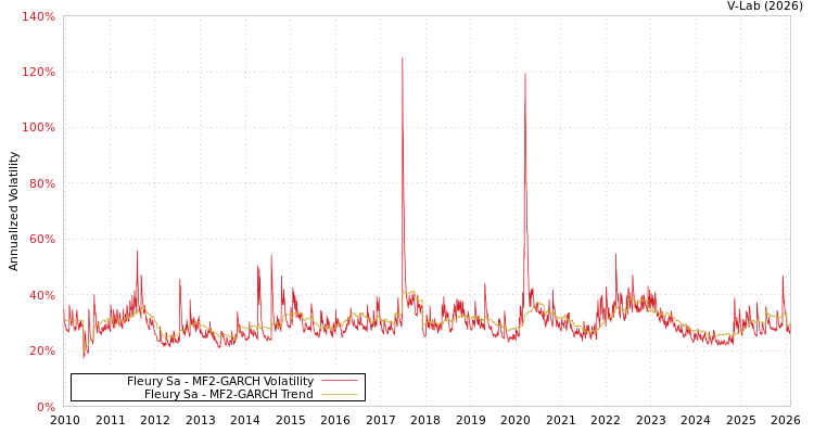 graph of Fleury Sa MF2-GARCH