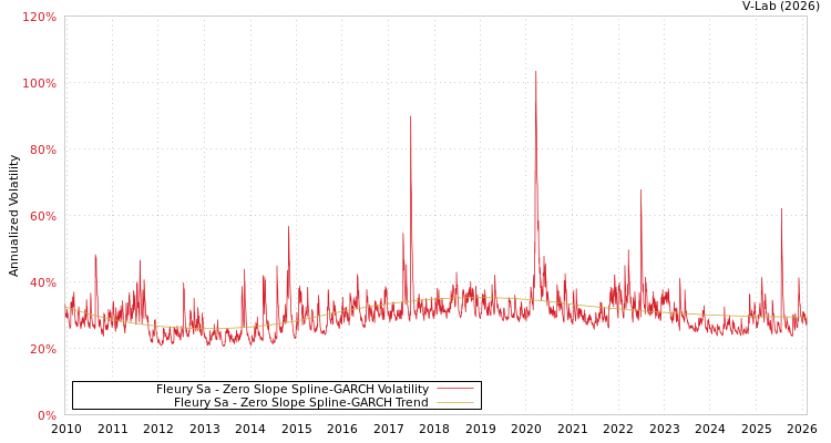 graph of Fleury Sa S0GARCH