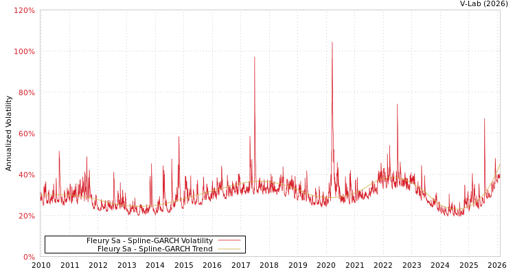 graph of Fleury Sa SGARCH
