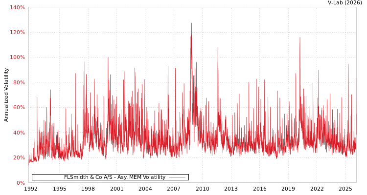 graph of FLSmidth & Co A/S AMEM