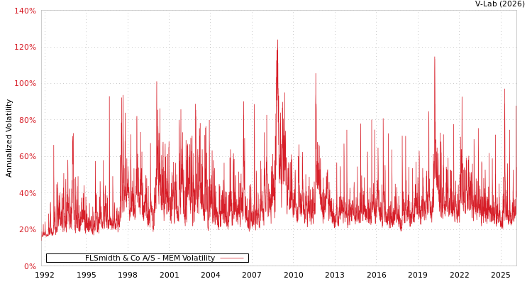 graph of FLSmidth & Co A/S MEM