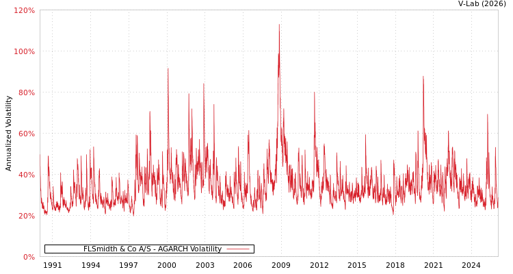 graph of FLSmidth & Co A/S AGARCH
