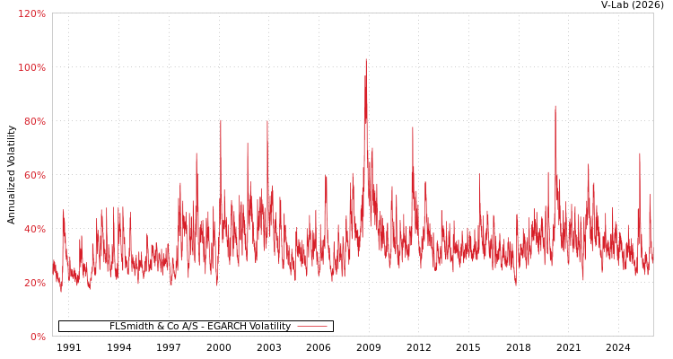 graph of FLSmidth & Co A/S EGARCH