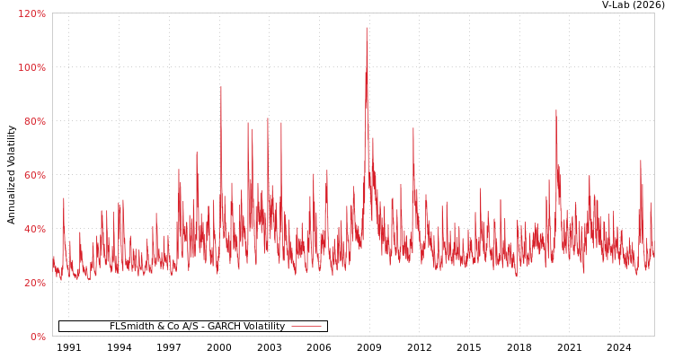 graph of FLSmidth & Co A/S GARCH