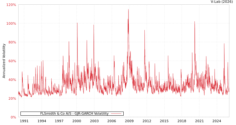 graph of FLSmidth & Co A/S GJR-GARCH