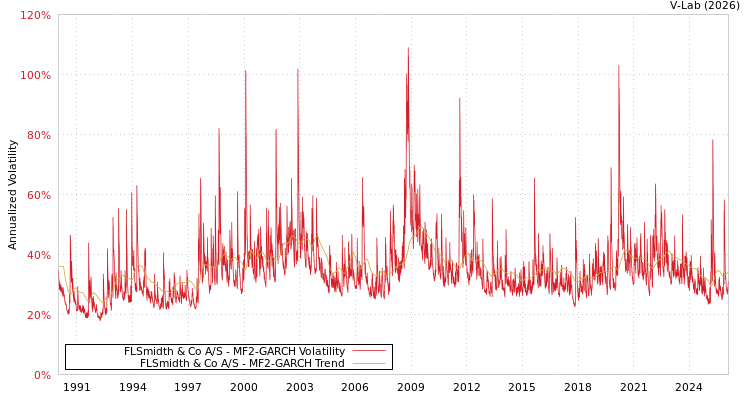 graph of FLSmidth & Co A/S MF2-GARCH