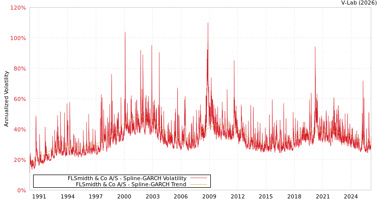 graph of FLSmidth & Co A/S SGARCH