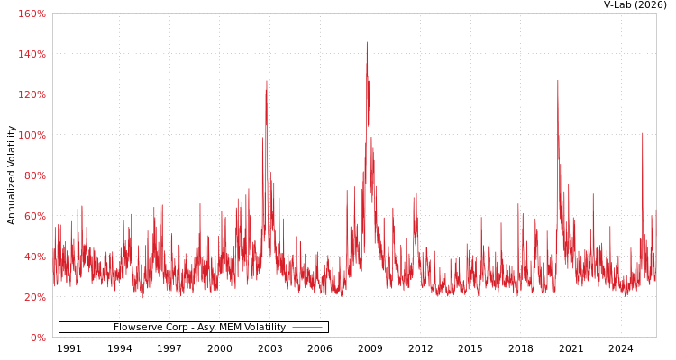 graph of Flowserve Corp AMEM
