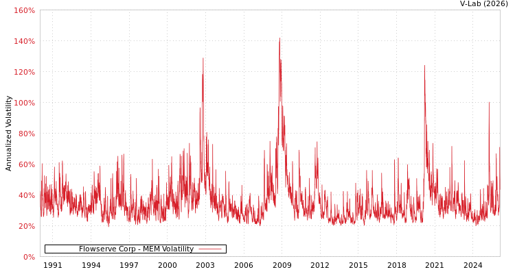 graph of Flowserve Corp MEM