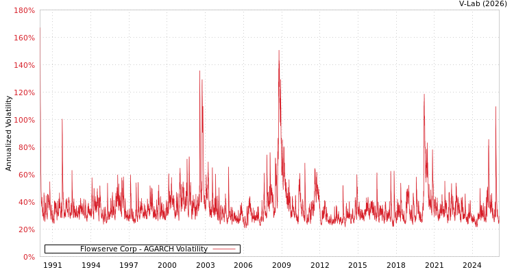 graph of Flowserve Corp AGARCH