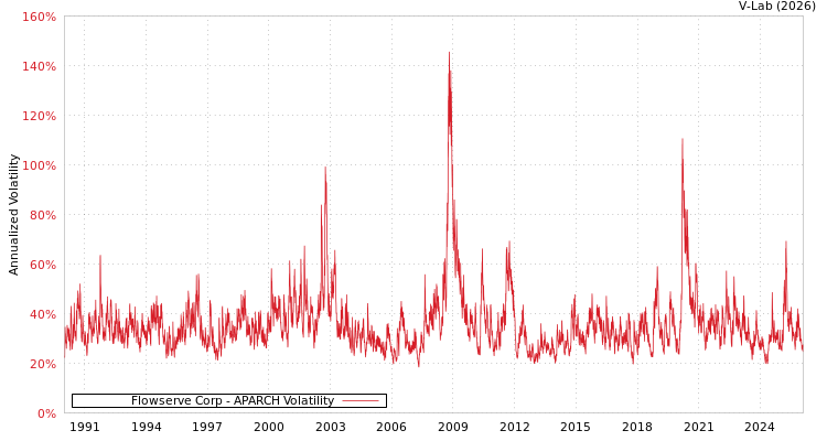 graph of Flowserve Corp APARCH