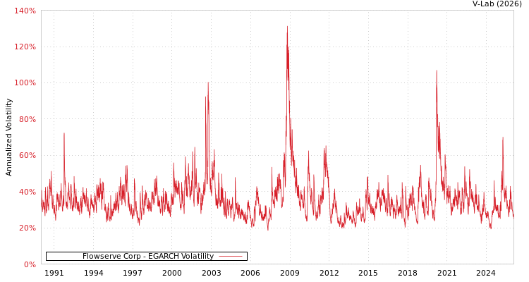 graph of Flowserve Corp EGARCH