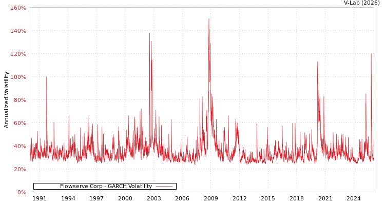 graph of Flowserve Corp GARCH