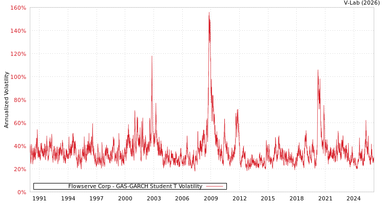 graph of Flowserve Corp GAS-GARCH-T
