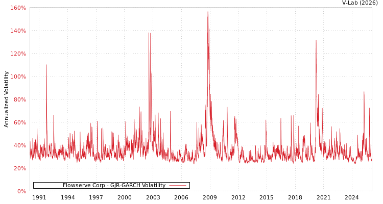graph of Flowserve Corp GJR-GARCH