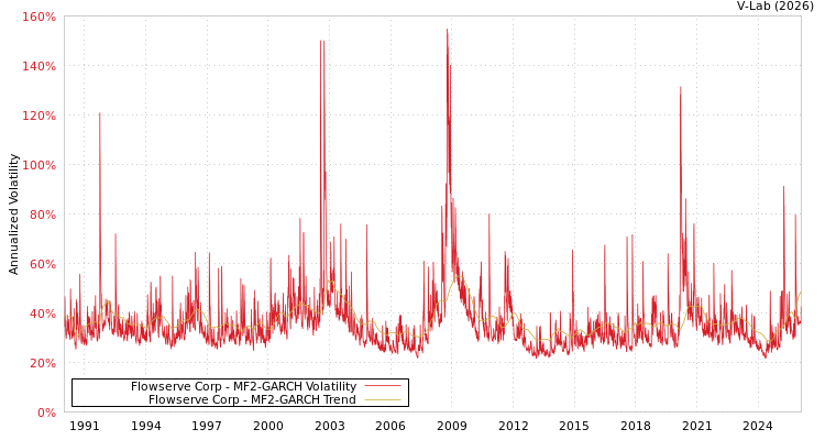 graph of Flowserve Corp MF2-GARCH