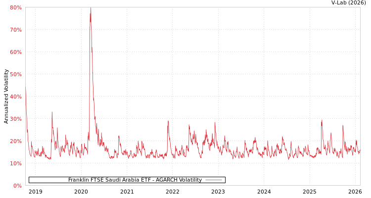 graph of Franklin FTSE Saudi Arabia ETF AGARCH