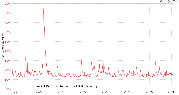 graph of Franklin FTSE Saudi Arabia ETF APARCH