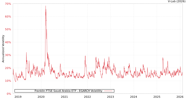 graph of Franklin FTSE Saudi Arabia ETF EGARCH