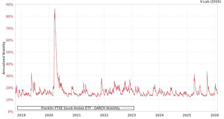 graph of Franklin FTSE Saudi Arabia ETF GARCH