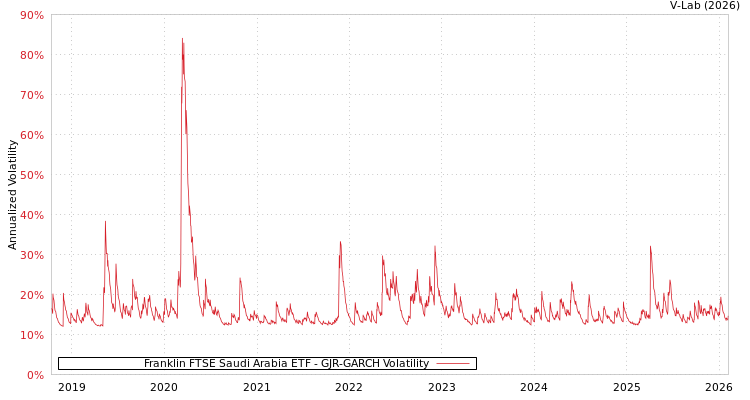 graph of Franklin FTSE Saudi Arabia ETF GJR-GARCH