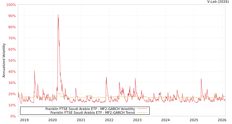 graph of Franklin FTSE Saudi Arabia ETF MF2-GARCH