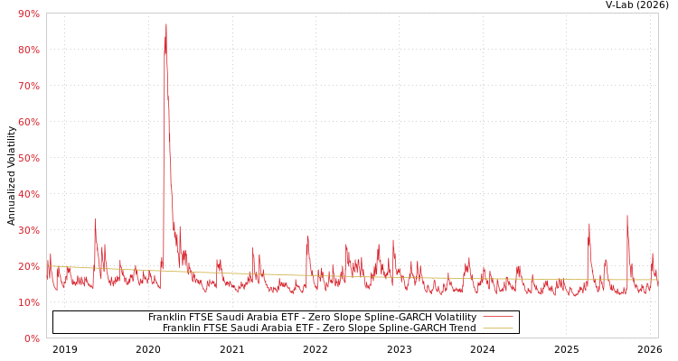 graph of Franklin FTSE Saudi Arabia ETF S0GARCH