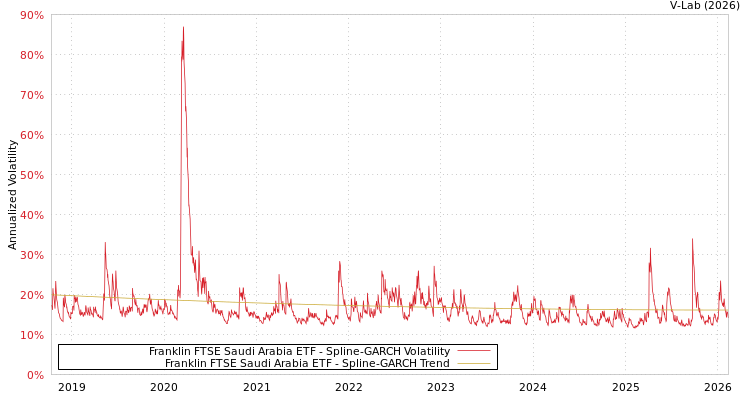 graph of Franklin FTSE Saudi Arabia ETF SGARCH