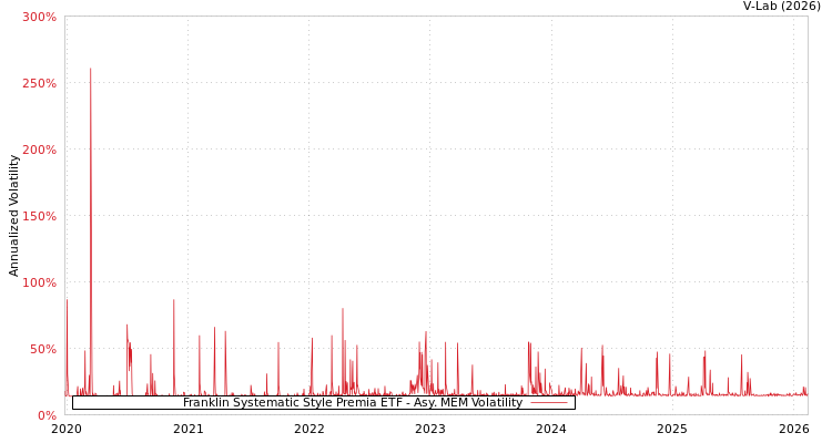 graph of Franklin Systematic Style Premia ETF AMEM
