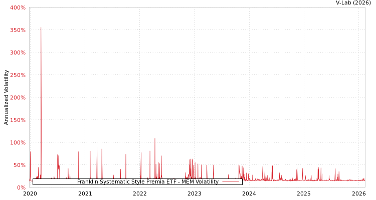 graph of Franklin Systematic Style Premia ETF MEM