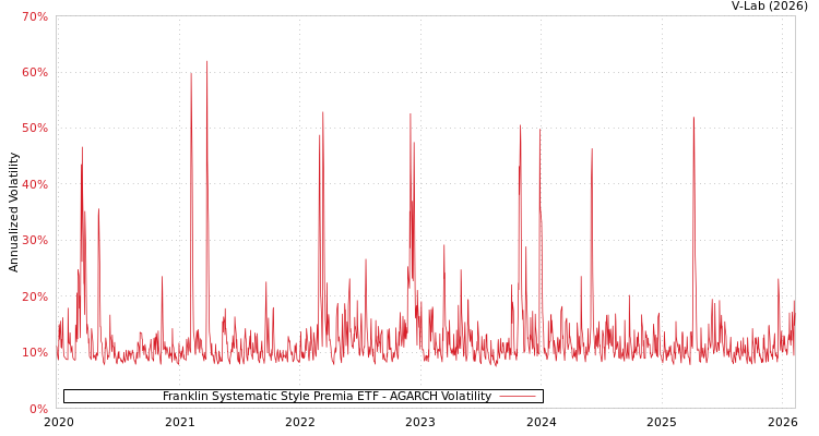 graph of Franklin Systematic Style Premia ETF AGARCH