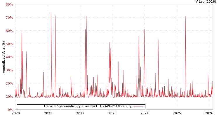 graph of Franklin Systematic Style Premia ETF APARCH