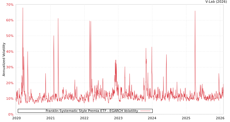 graph of Franklin Systematic Style Premia ETF EGARCH