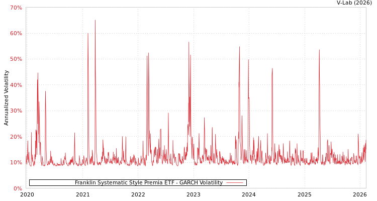 graph of Franklin Systematic Style Premia ETF GARCH