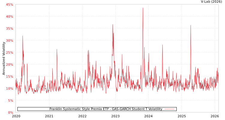 graph of Franklin Systematic Style Premia ETF GAS-GARCH-T