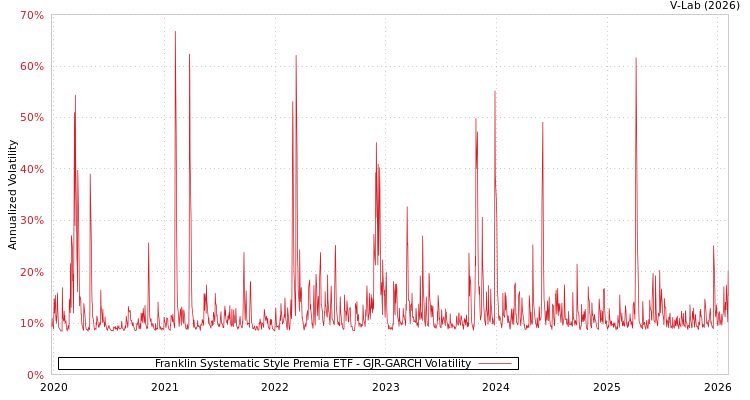 graph of Franklin Systematic Style Premia ETF GJR-GARCH