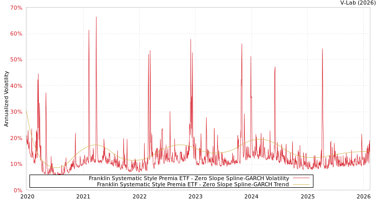 graph of Franklin Systematic Style Premia ETF S0GARCH