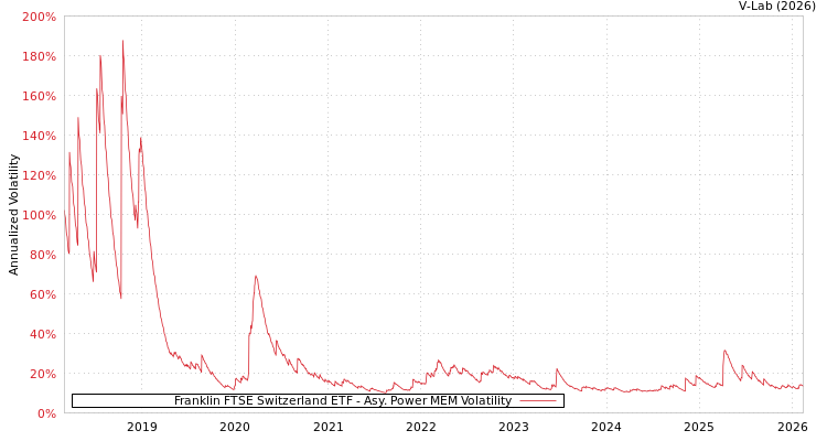 graph of Franklin FTSE Switzerland ETF APMEM