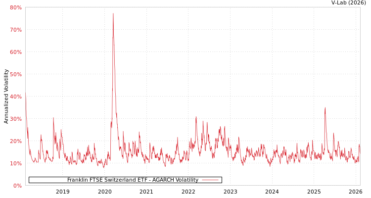 graph of Franklin FTSE Switzerland ETF AGARCH